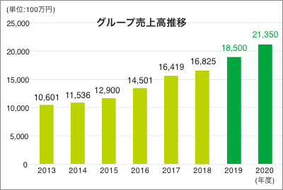 グループ売上高推移画像