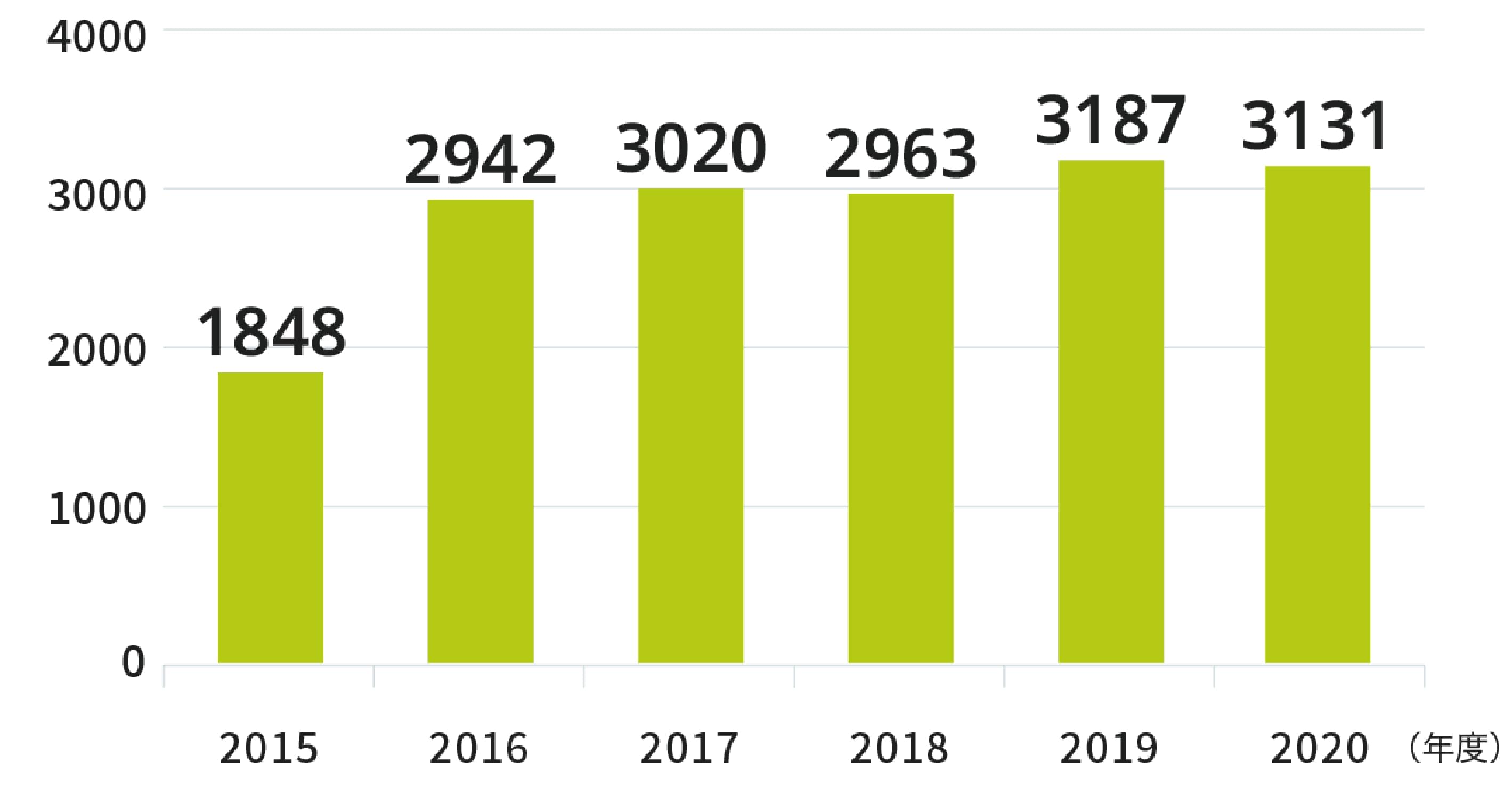 改善報告書数の推移図